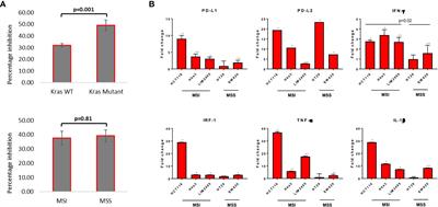 Potentiating effect of reovirus on immune checkpoint inhibition in microsatellite stable colorectal cancer